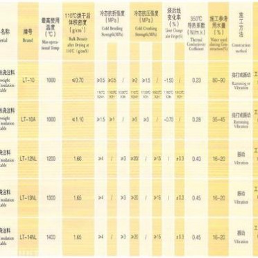 輕質保溫澆注料供應商 耐酸耐熱輕質澆注料 東陽耐火 價格合理